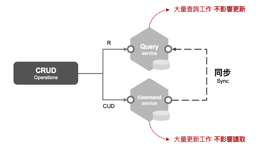 命令查询的责任分离