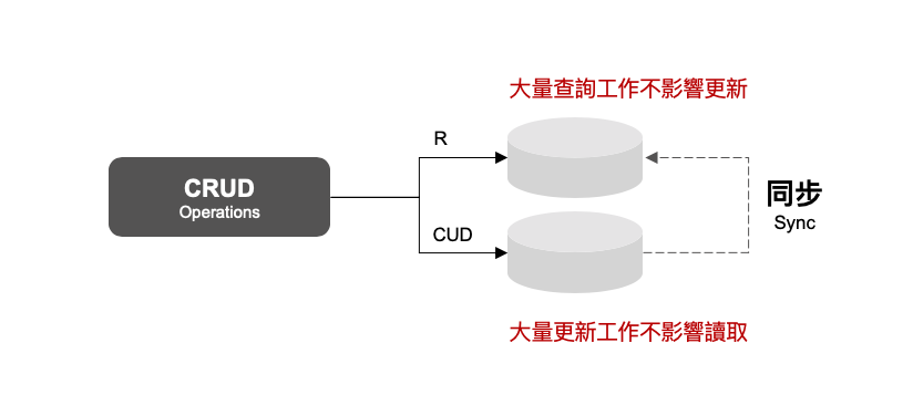 读写分离