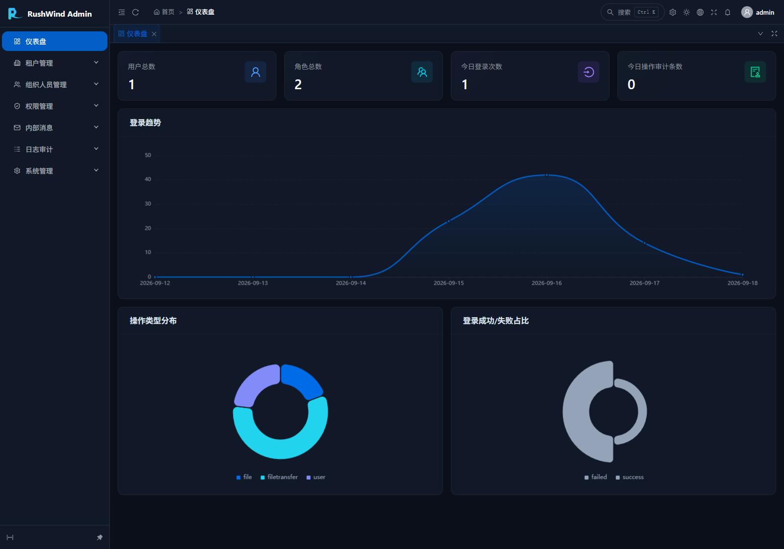 仪表盘——实时统计与趋势图表