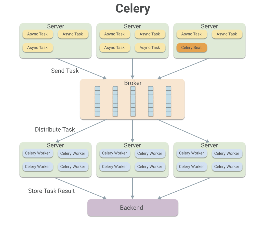 Celery架构图